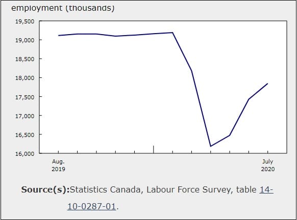 إنخفاض نسبة البطالة فى كندا مع وجود 419000 فرصة عمل خلال شهر يوليو