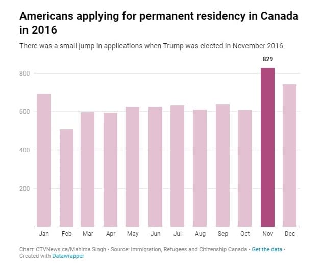 زيادة عدد الأمريكيين الراغبون فى الإنتقال إلى كندا