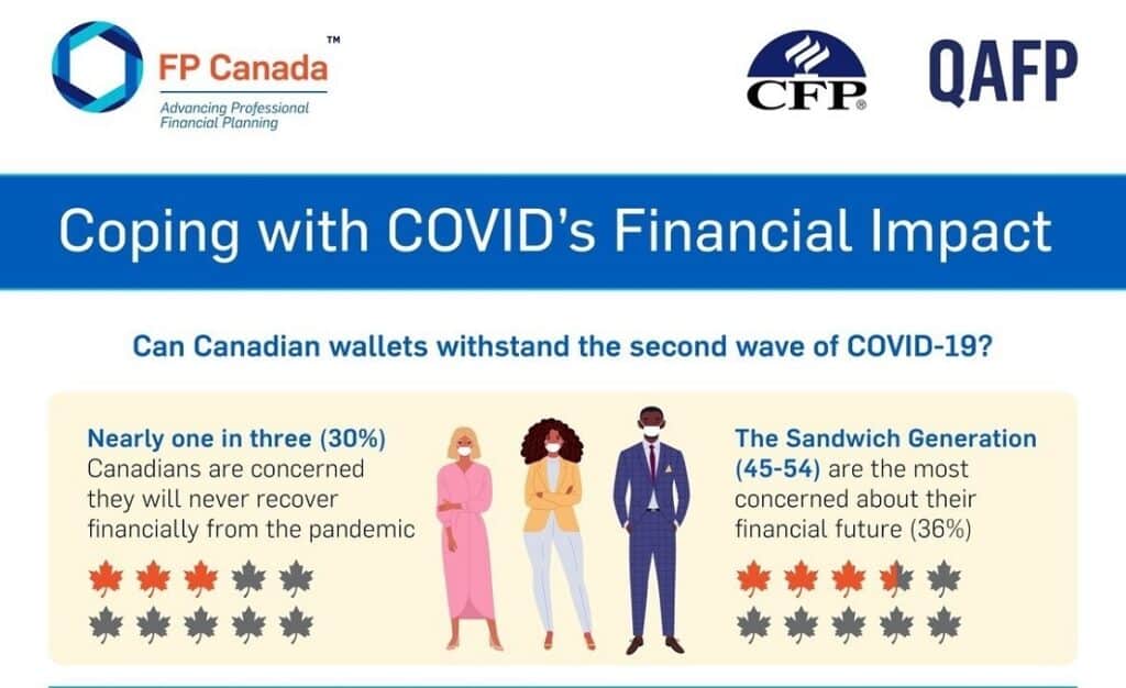 إستطلاع يوضح الضغوط المالية التى يتعرض لها الكنديين بسبب كوفيد-19