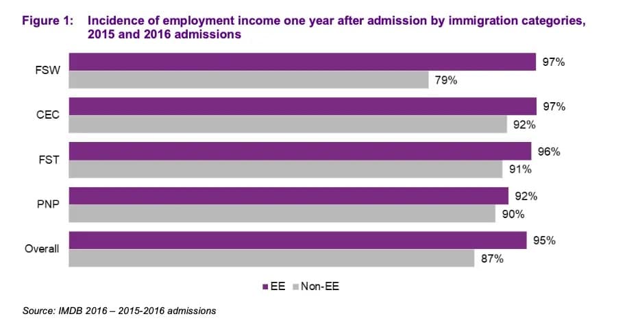 دراسة حول أداء المهاجرين عبر Express Entry فى سوق العمل الكندى