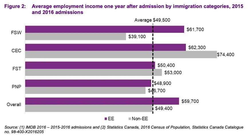 دراسة حول أداء المهاجرين عبر Express Entry فى سوق العمل الكندى