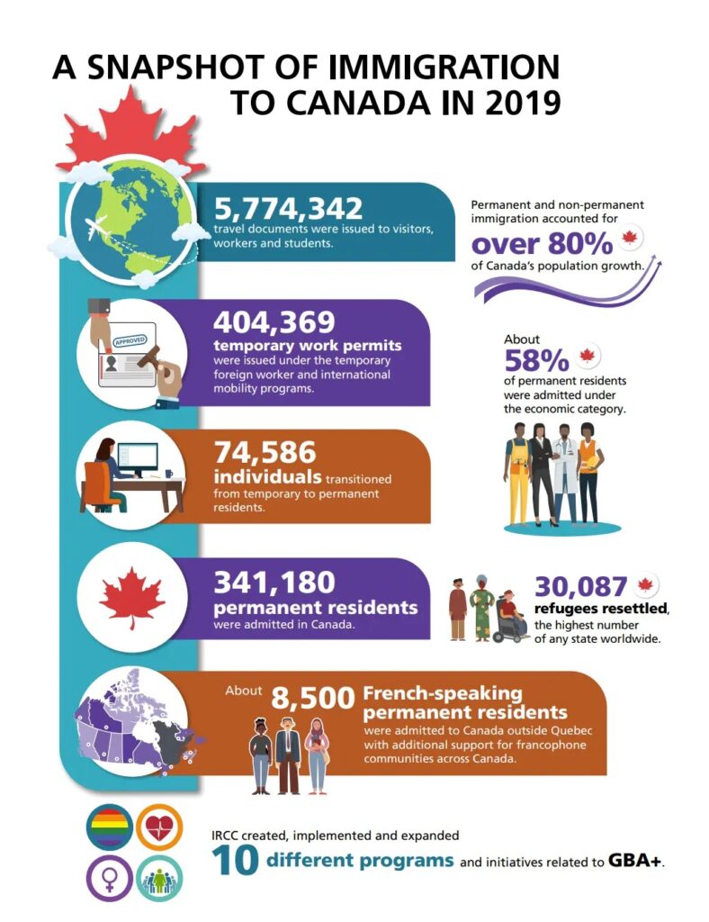 أهم 4 نقاط حول الهجرة فى تقرير كندا السنوى إلى البرلمان لعام 2020