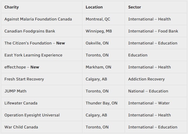 قائمة تصنيف المؤسسات الخيرية الكندية على أساس تأثيرها فى 2020